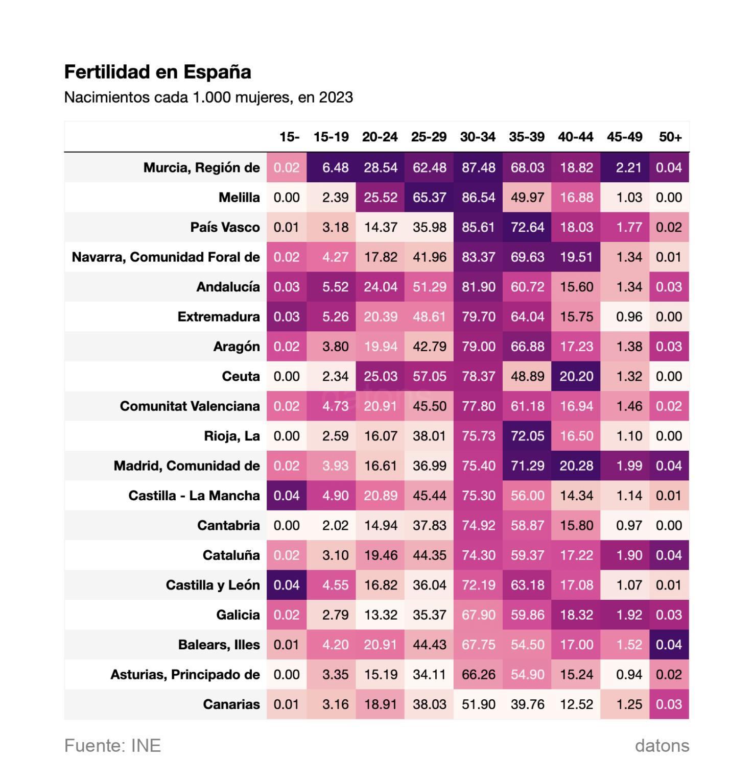 Spain Fertility Ratio by Autonomous Communities in 2023