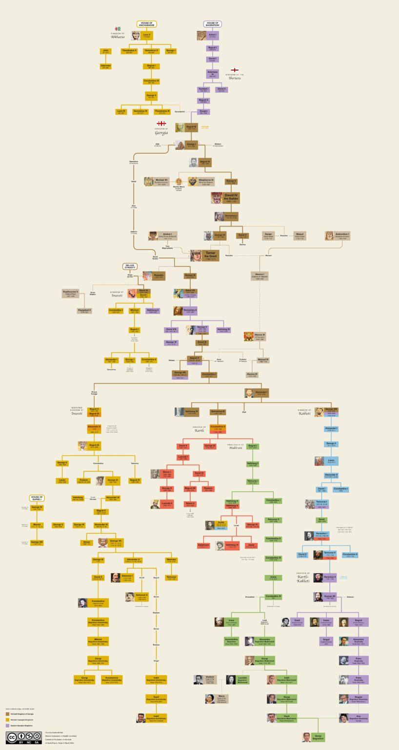 The Georgian royal family tree from 778 till today