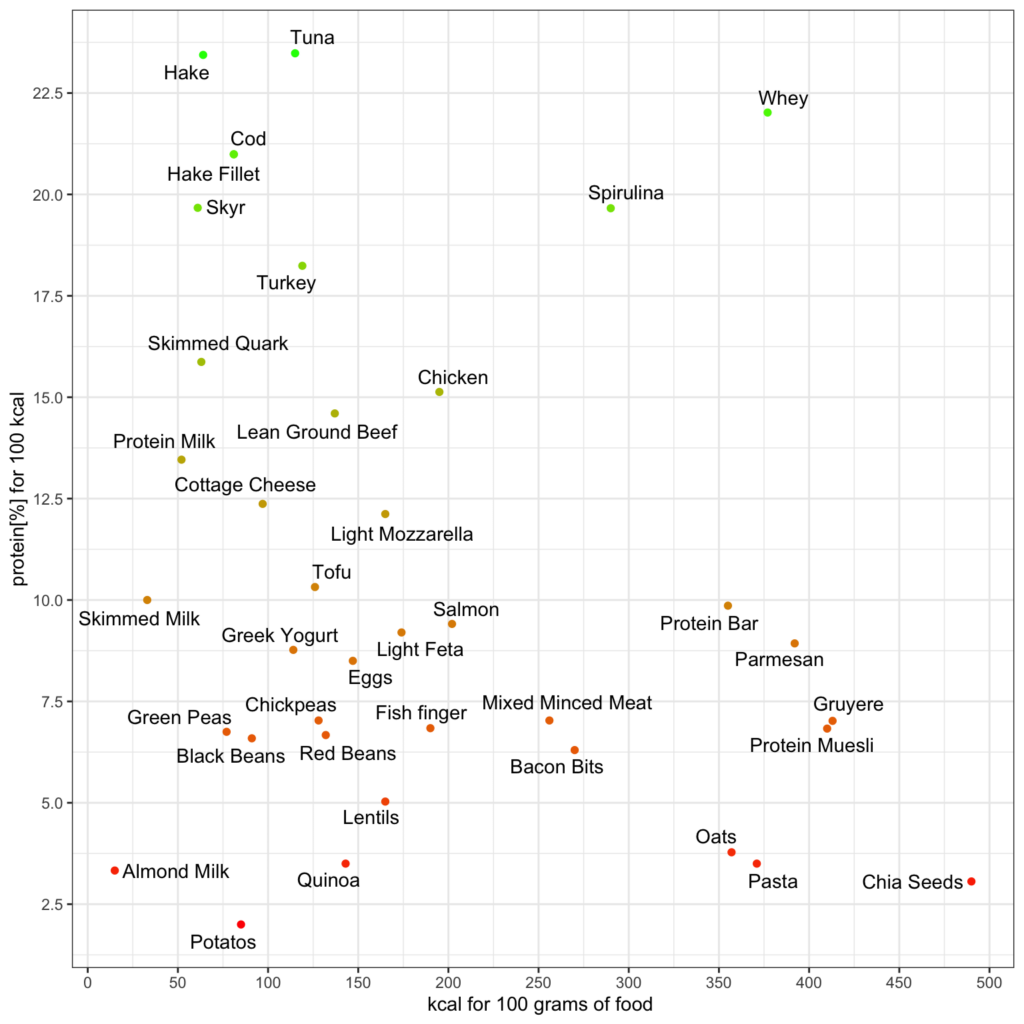 [OC] Protein vs. Calorie Density: A Visual Guide