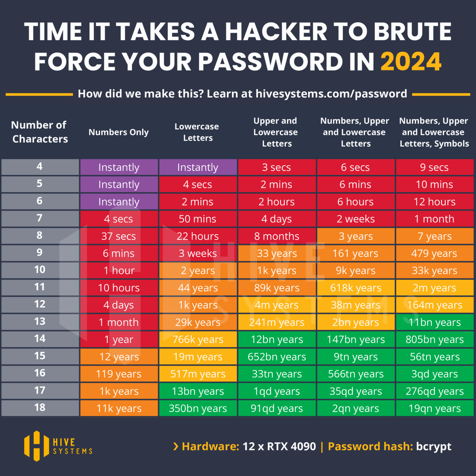 [OC] I updated our Password Table for 2024 with more data!