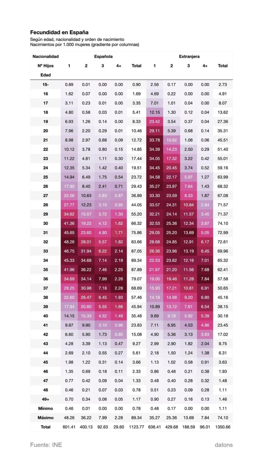 Fertility according to mother’s nationality, age and birth order Fertility according to mother's nationality, age and birth order