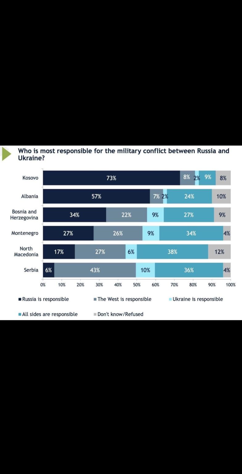 Western Balkans opinion on Responsibility/Blame for the War between Ukraine and Russia
