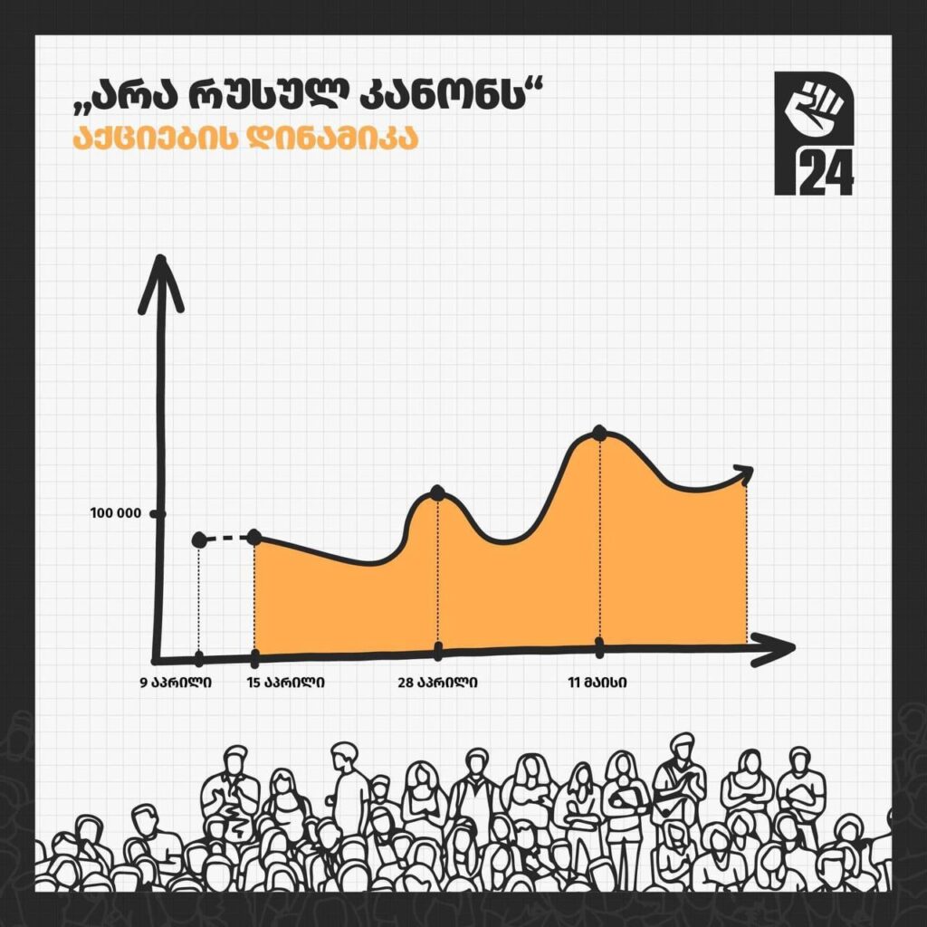 Dynamics of the anti-Russian Law protests in Tbilisi. From April 15 to May 26.