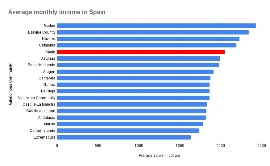 Average salary in Spain and each Spanish community