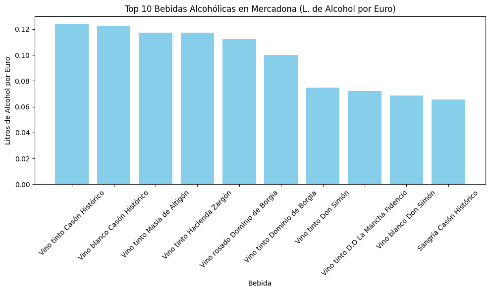 How to be a professional alcoholic in Mercadona