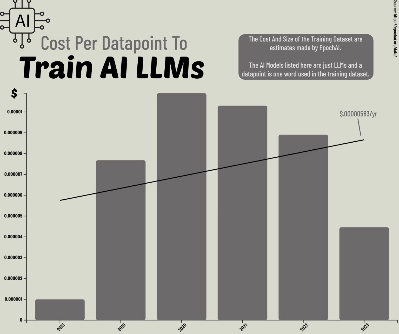 Cost Per DataPoint to Train Large Language Models