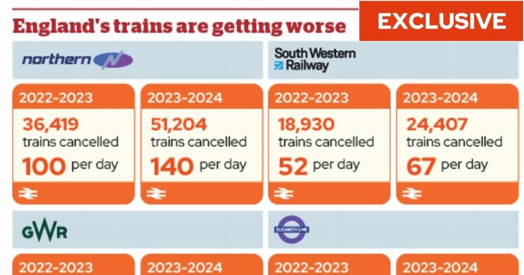 875 trains cancelled every day in last year while fares and bonuses soar