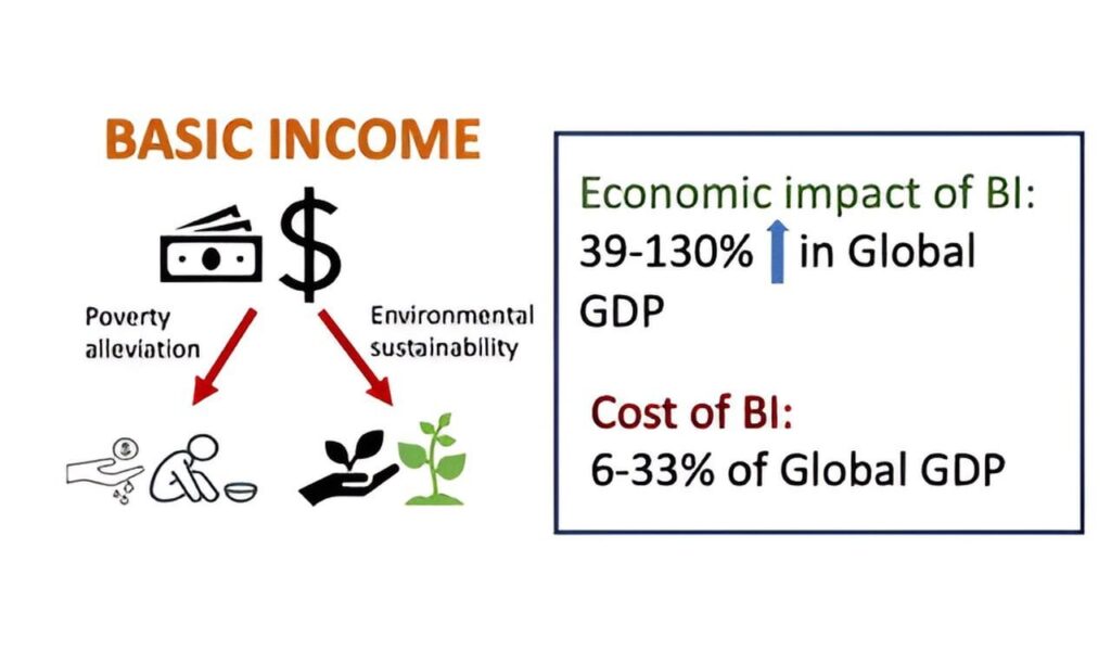 Basic income can double global GDP while reducing carbon emissions, analysis suggests