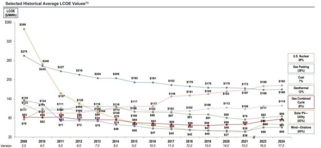 Lazard: LCOE Wind and Solar now half the price of fossil fuels, including coal