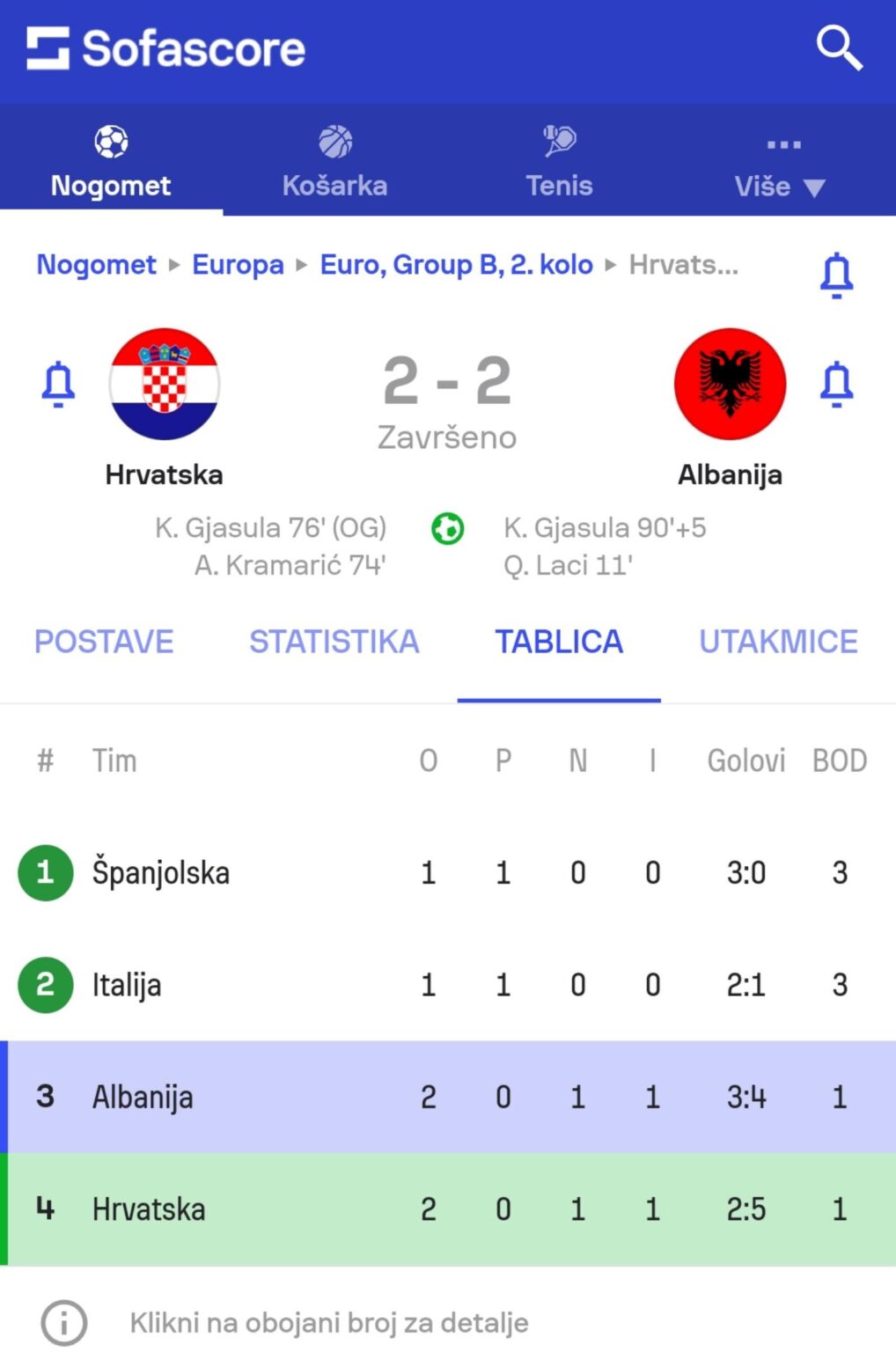 Croatia 2 - 2 Albania