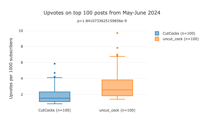 r/CutCocks vs r/uncut_cock: June 2024 [OC]