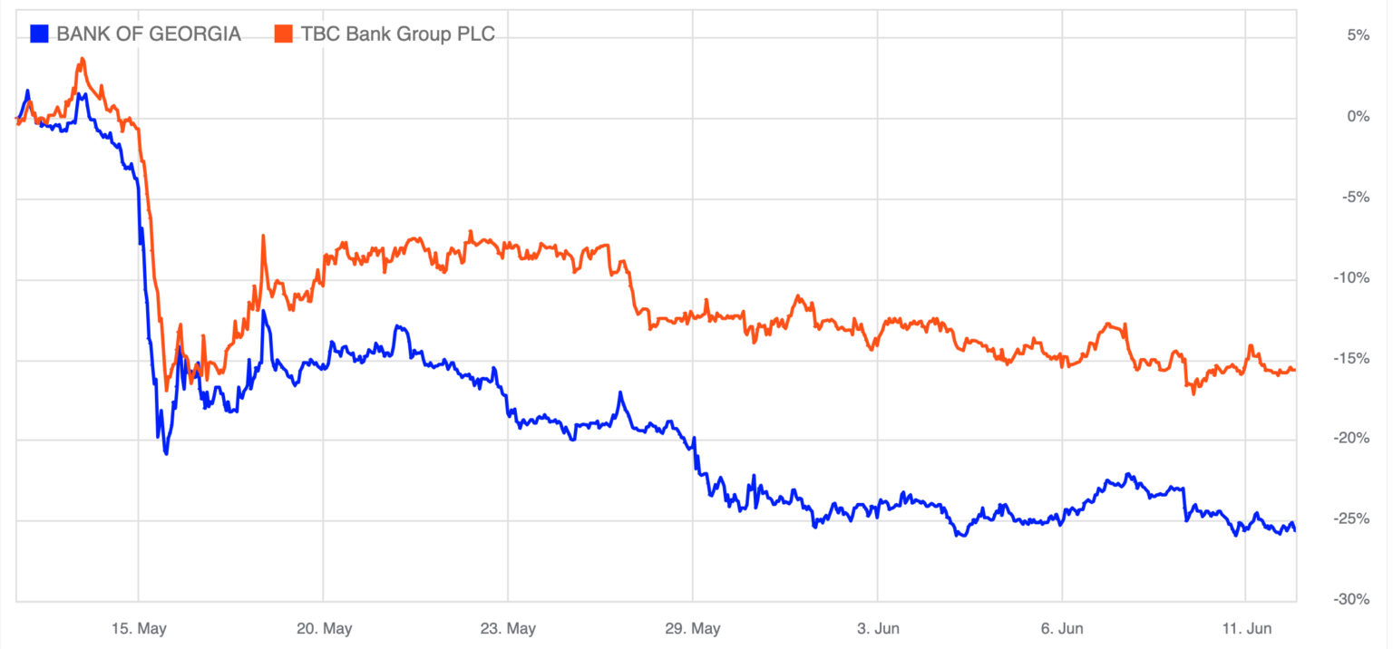 Two Main Georgian Banks Listed on the London Stock Exchange Decline in Value by 15-25% in Less than a Month After the Adoption of the Russian Law