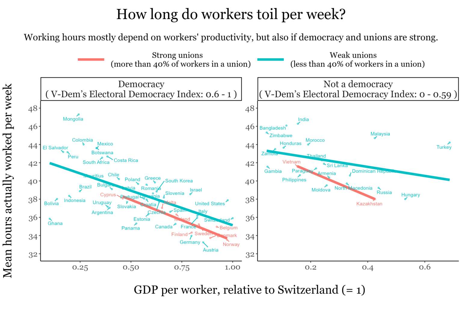How long do workers toil per week? [OC]