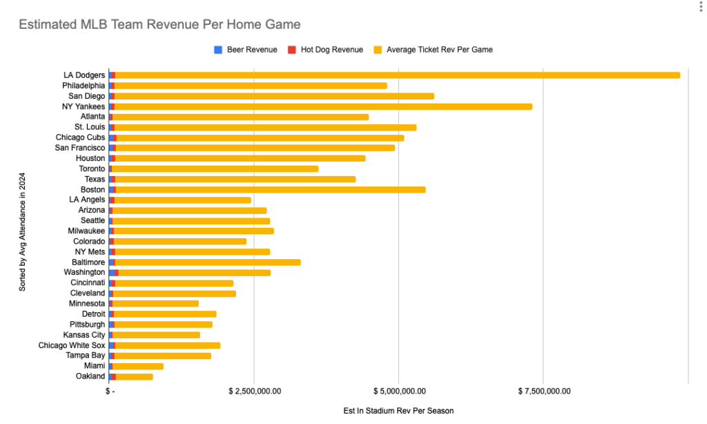 [OC] Estimated MLB Team Revenue Per Home Game - Settling an Argument