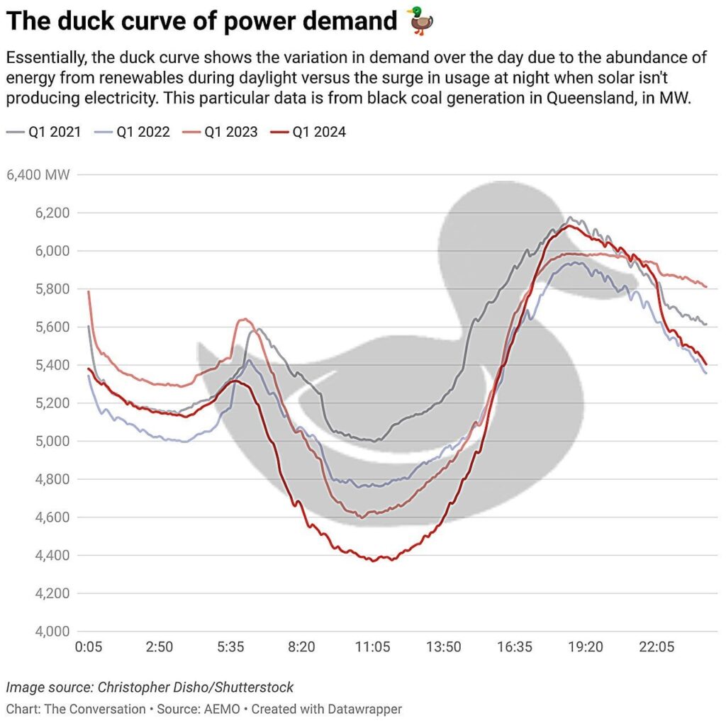 Big batteries are solving a longstanding problem with solar power in California. Can they do the same for Australia?
