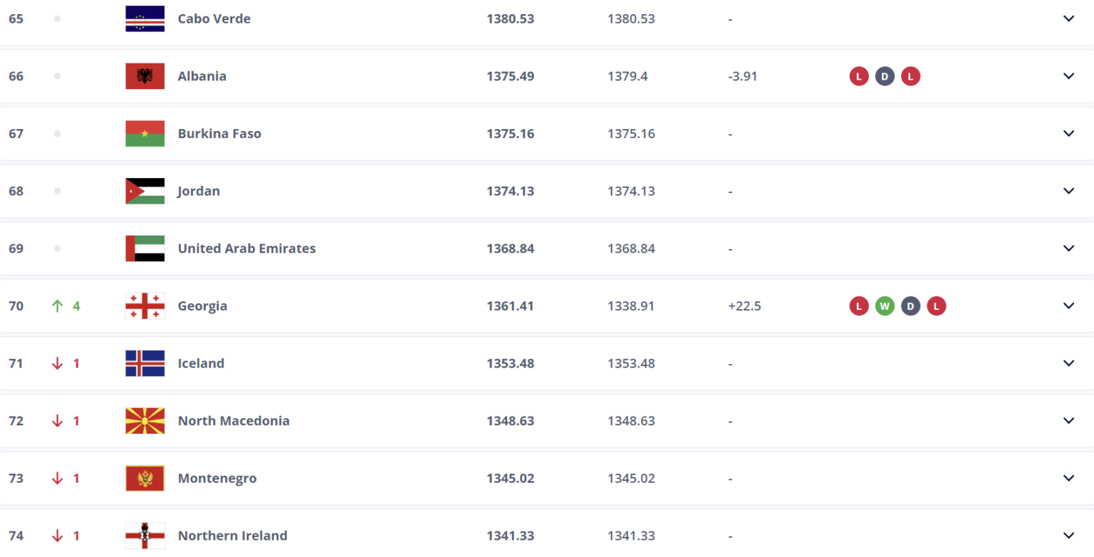 Thoughts on new FIFA ranking? I was kinda expecting more tbh