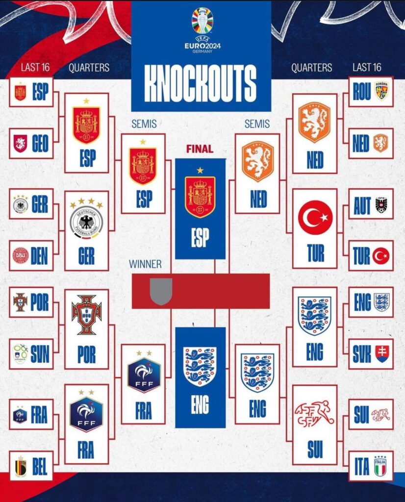 Spain will face England in the Euro 2024 final