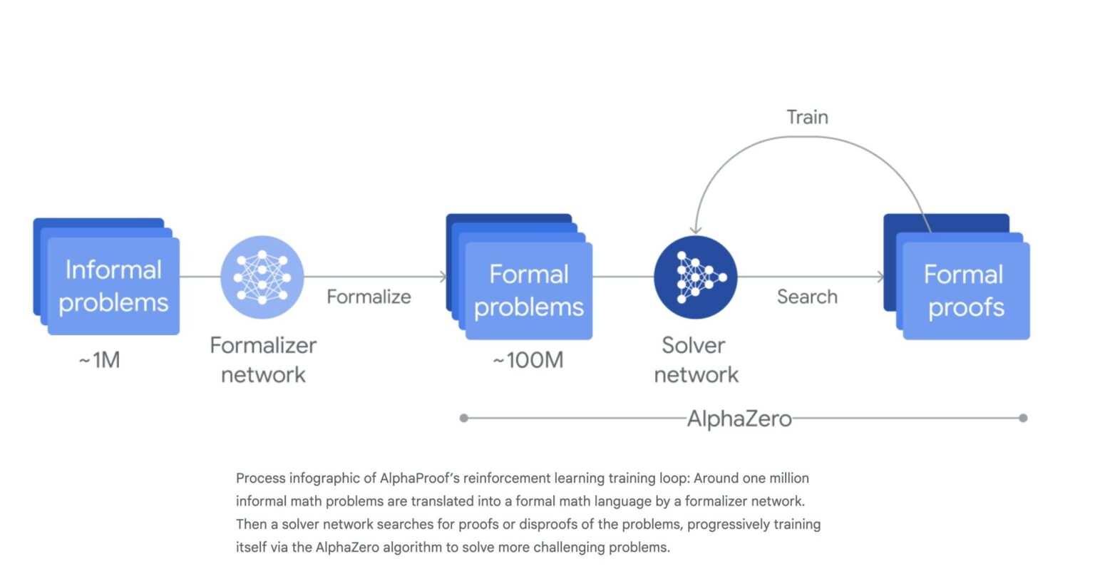 Google DeepMind's AlphaProof and AlphaGeometry-2 Solves Advanced Reasoning Problems in Mathematics