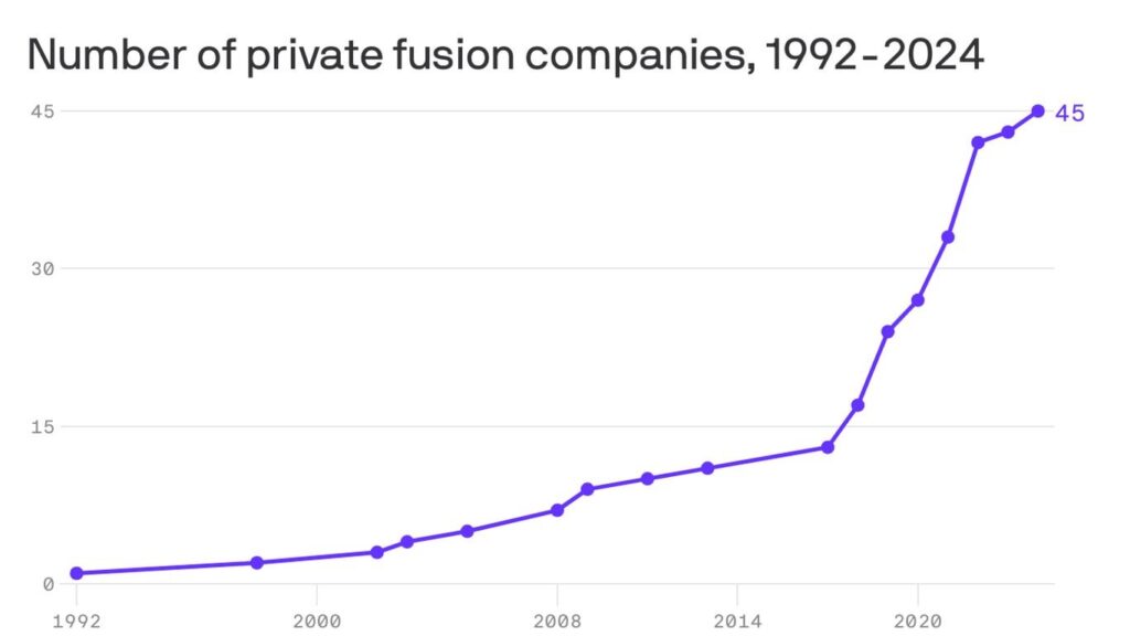 Nuclear fusion companies growing, attracting more money - 89% of the companies responding to the survey said they foresee that fusion will provide electricity to the grid by the end of 2030s. Most see that happening by 2035.
