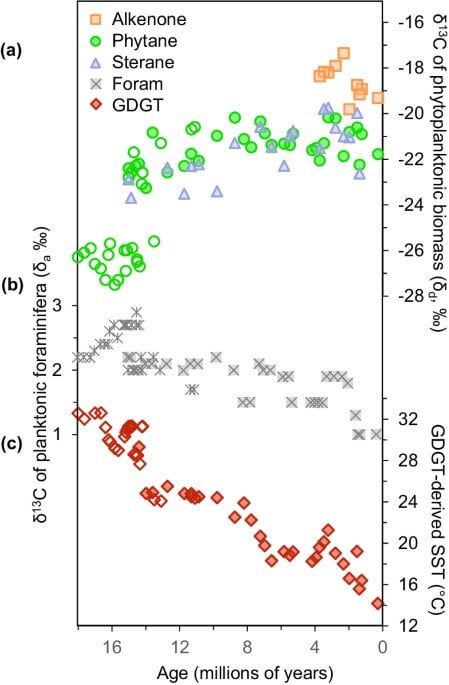 Newly released paper suggests that global warming will end up closer to double the IPCC estimates - around 5-7C by the end of the century (published in Nature)