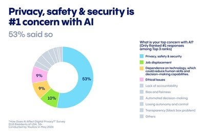 74% of Americans Fear AI Will Destroy Privacy
