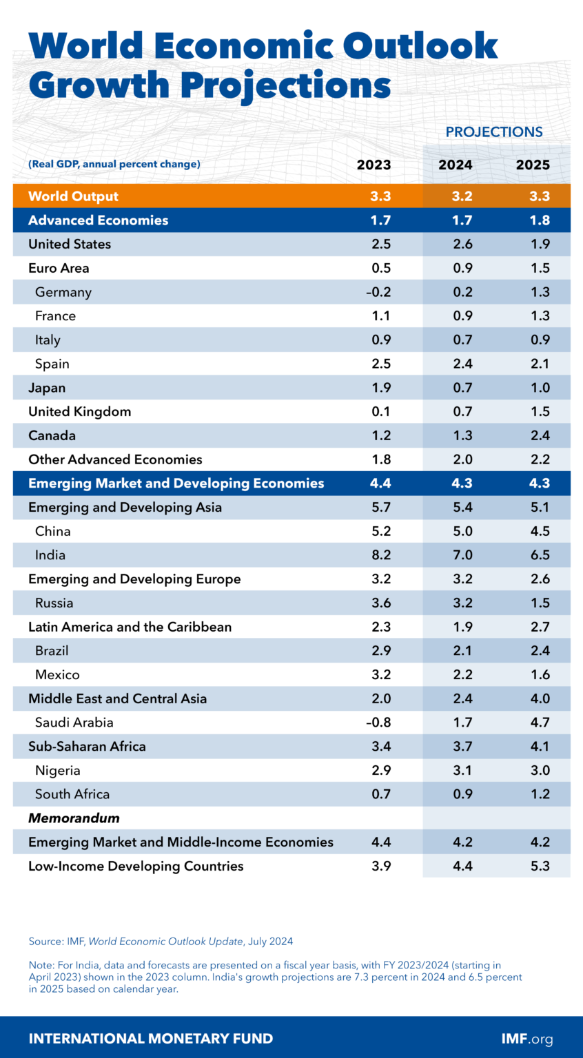 IMF: World Economic Growth Projections