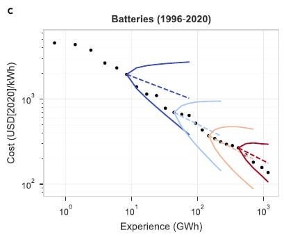 Batteries: how cheap can they get? Long before 2030 we will have long lasting batteries for less than $50/kWh everywhere.