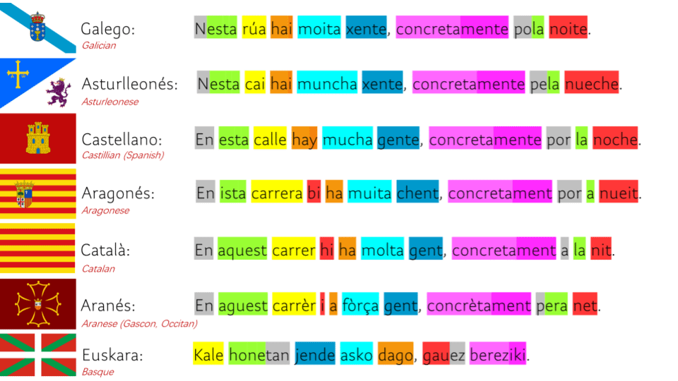 COMPARISON: Languages ​​spoken in Spanish territory (REUPLOAD)
