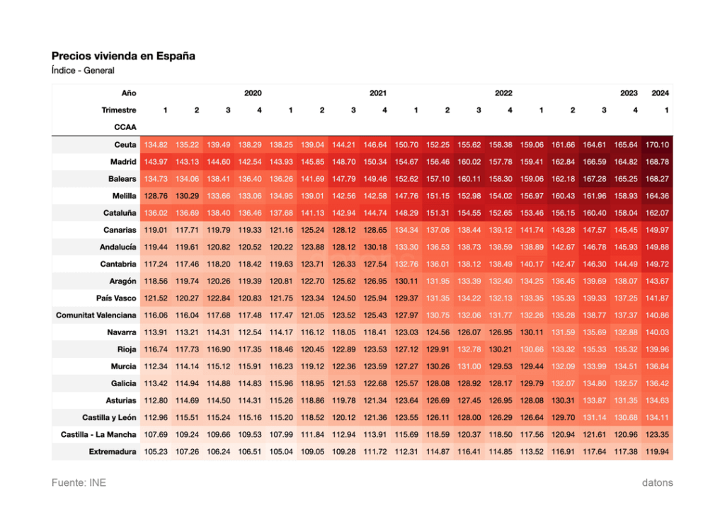 Housing prices in Spain by autonomous community since 2020 according to INE