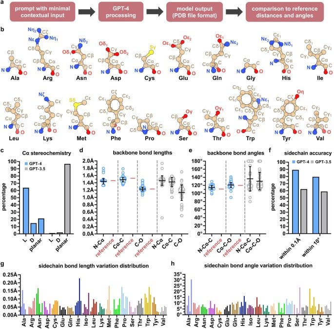 Generative artificial intelligence performs rudimentary structural biology modeling