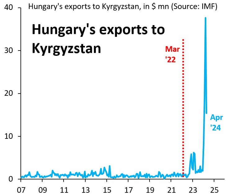 Robin Brooks "In the first 4 months of 2024, Hungary's exports to Kyrgyzstan were $81 mn versus around $2 mn in the same 4-month period before Russia invaded Ukraine. That's a rise of 3400%. Nothing about this is normal. Nothing about it should be happening. This stuff is going to Russia..."