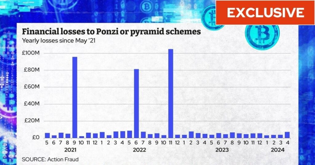 Britons lost £450m to pyramid and Ponzi schemes over last three years