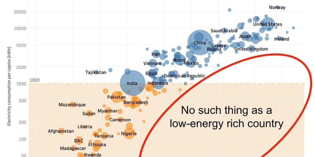 Amid severe problems in its fixed grid, Pakistan imported 13GW of Chinese solar panels in the first 6 months of 2024. The country's entire grid was only 46 GW in 2023.
