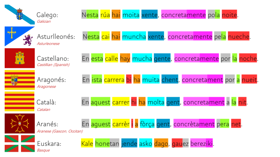 COMPARISON: languages ​​spoken in Spanish territory.