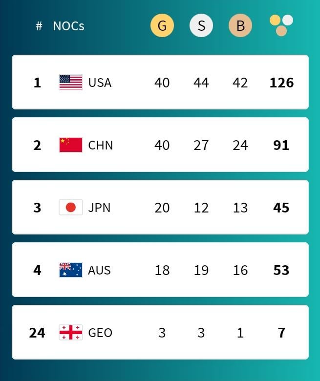With the Olympics now over, Georgia finds itself in the 24th place 🇬🇪🙌