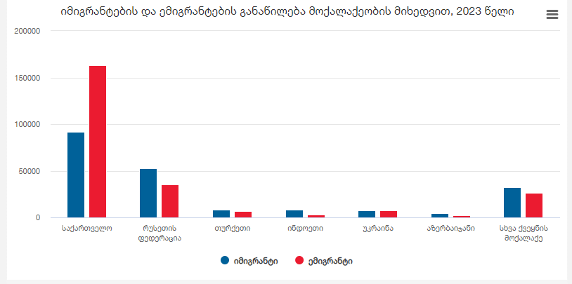This is the official statistics of migration in Georgia for the year 2023