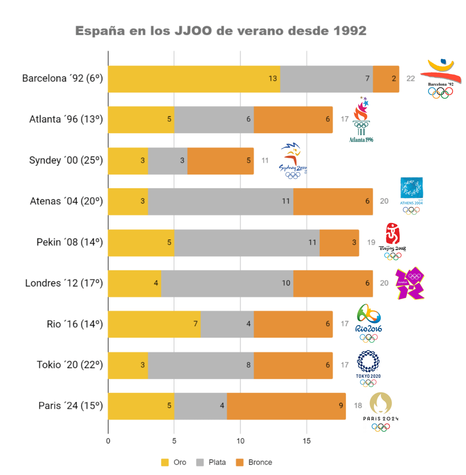 Spain in the Summer Olympics since 1992
