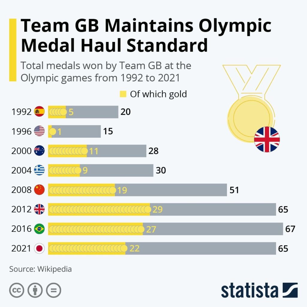 Team GB scored more Golds in each of the previous 4 summer games. It's 14 for 2024