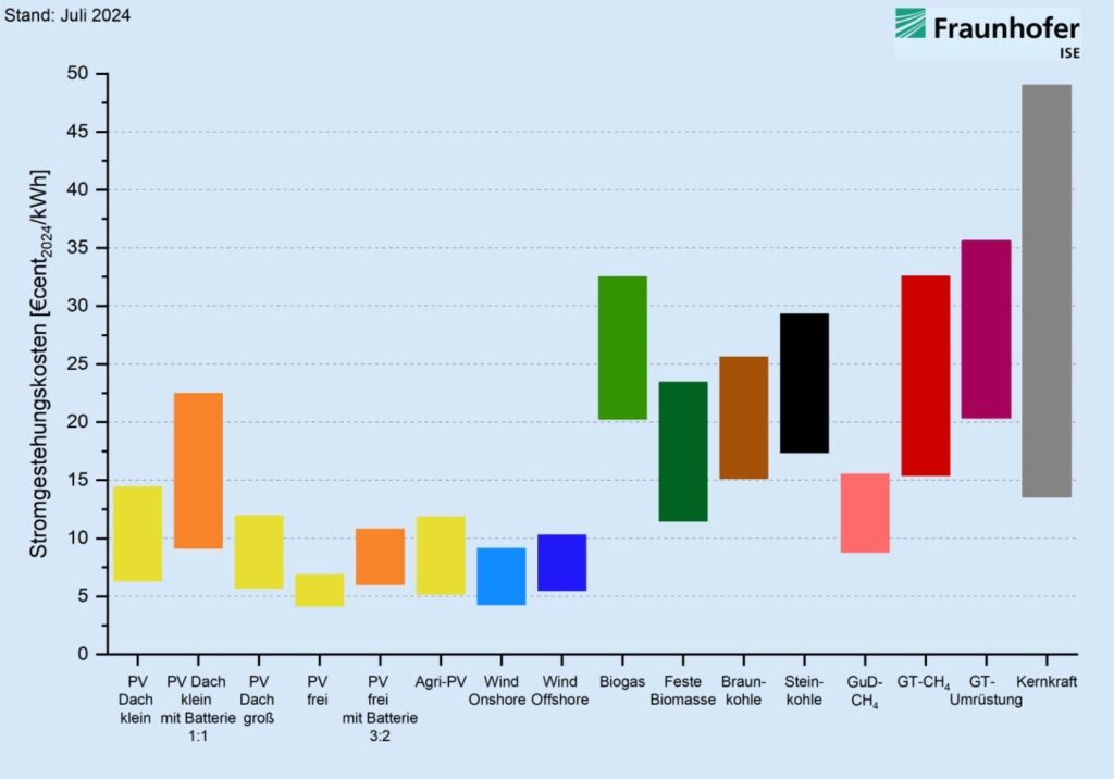 Renewables+Battery Storage is now cheaper than nuclear, gas and coal for electricity generation in Germany, and its cost will continue falling for the next twenty years. Renewables+Battery Storage is now cheaper than nuclear, gas and coal for electricity generation in Germany, and its cost will continue falling for the next twenty years.