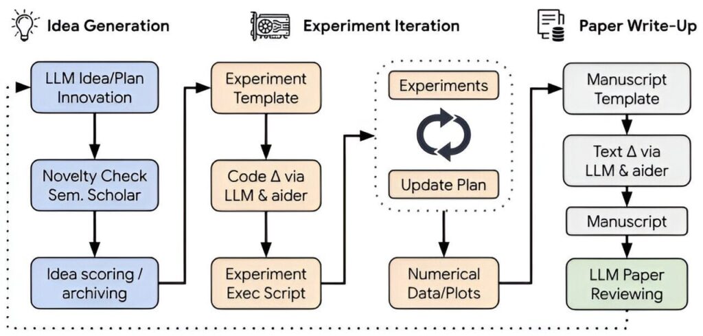 Scientists who have developed a 100% automated AI-Scientist, claim it is already doing independent research, making discoveries, and writing papers to science journal acceptance standards.