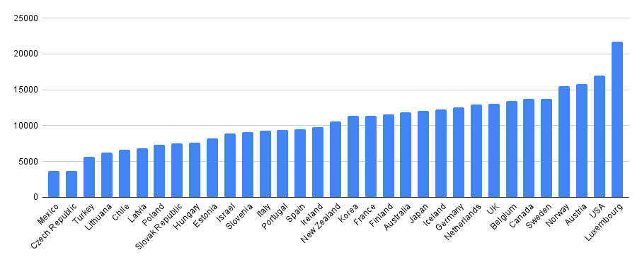 Education Spending per Student by Country [OC]
