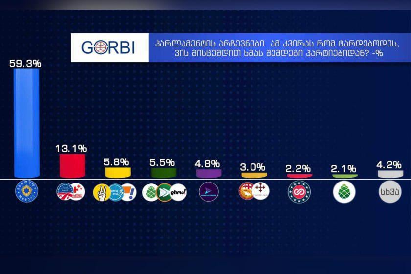 The research company GORBI conducted a public opinion survey commissioned by the pro-government TV channel Imedi