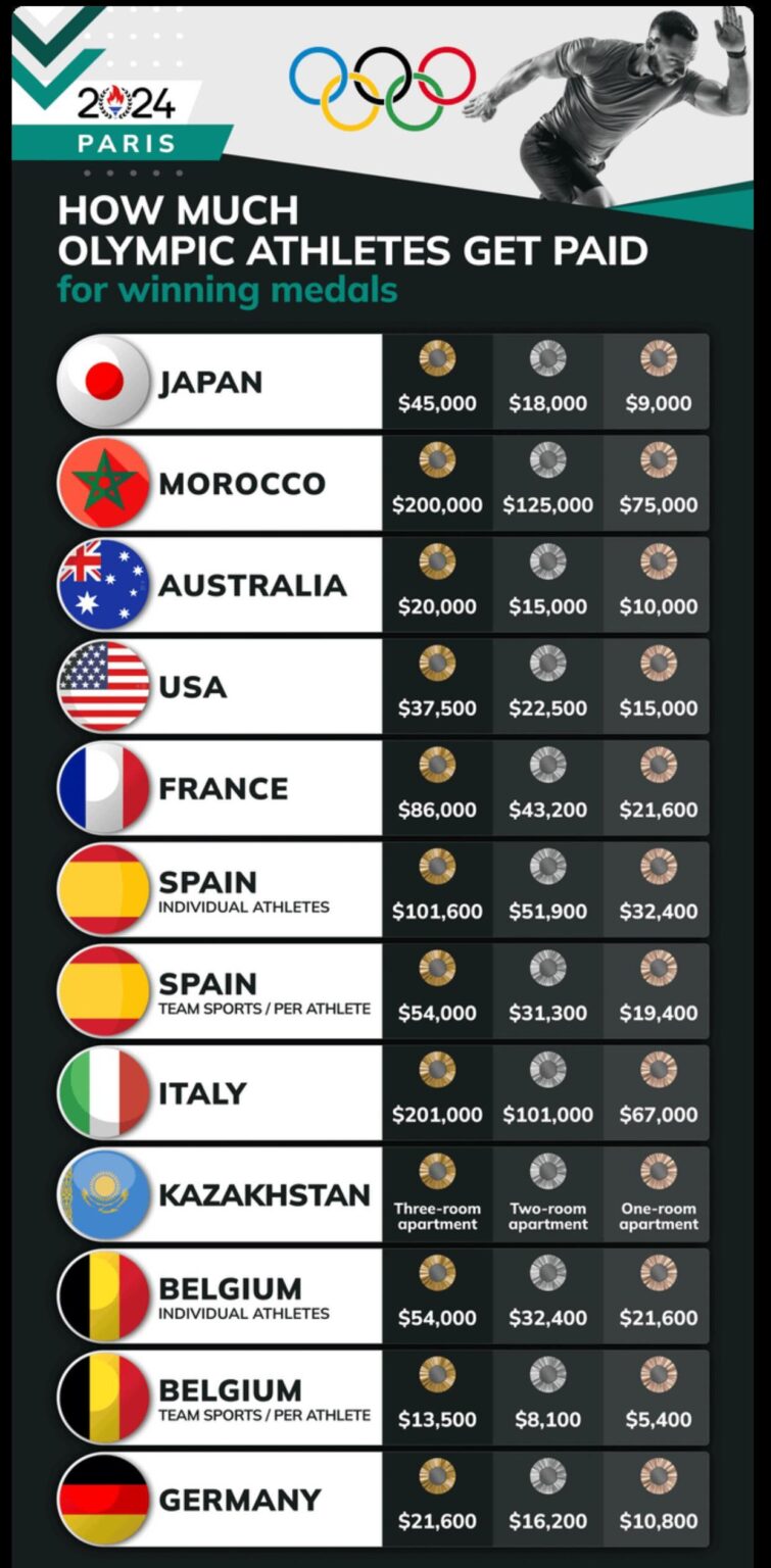 How much do Spanish Olympic medalists receive?