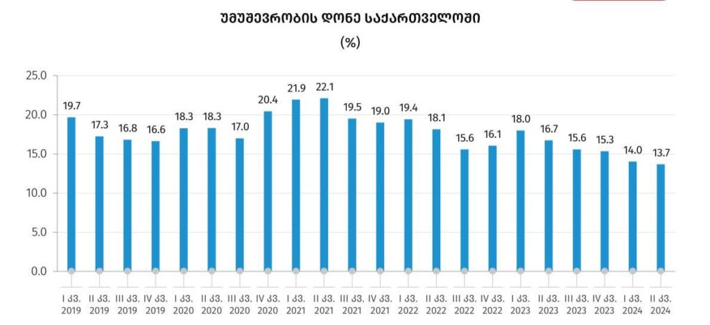Unemployment is at all time low, 13.7% (geostat data)