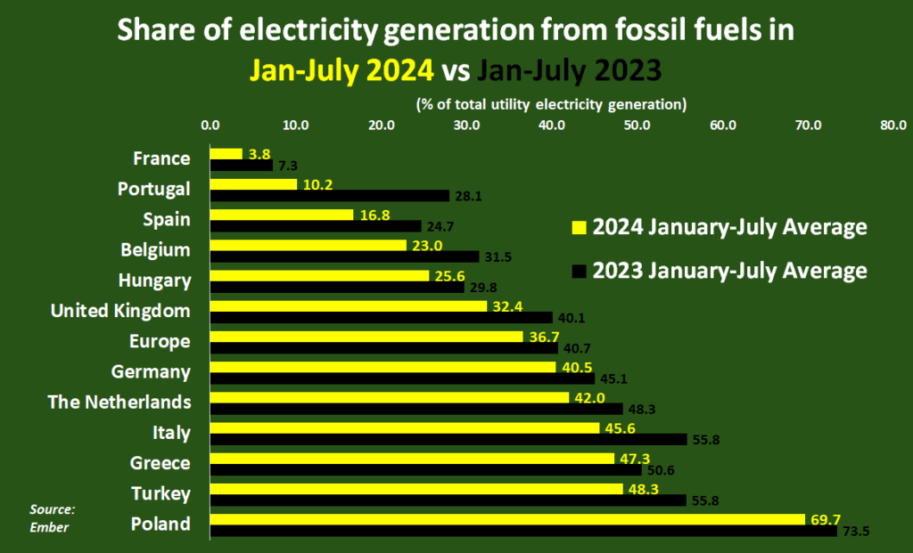 Percentage of electricity generated by fossil fuels, January-July 2024 vs January-July 2023