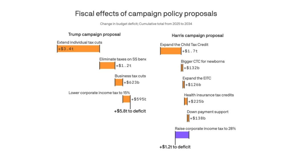 Donald Trump's economic plan would add $5.8 trillion to the national debt, over five times more than Kamala Harris' plan