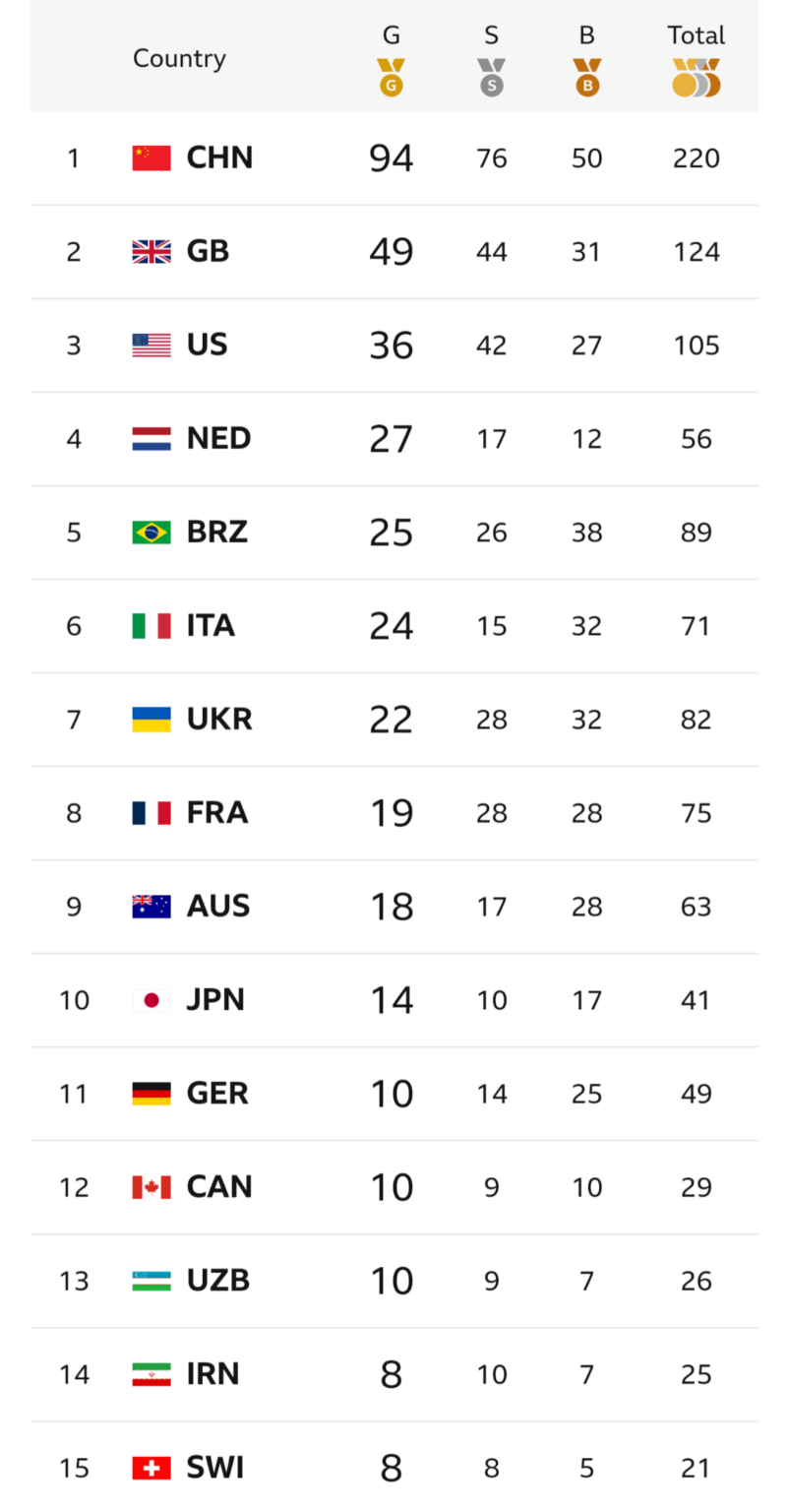 TeamGB finishes 2nd in the Paralympics medal table (49 golds, 44 Silvers, 31 Bronzes. 124 medals in total)