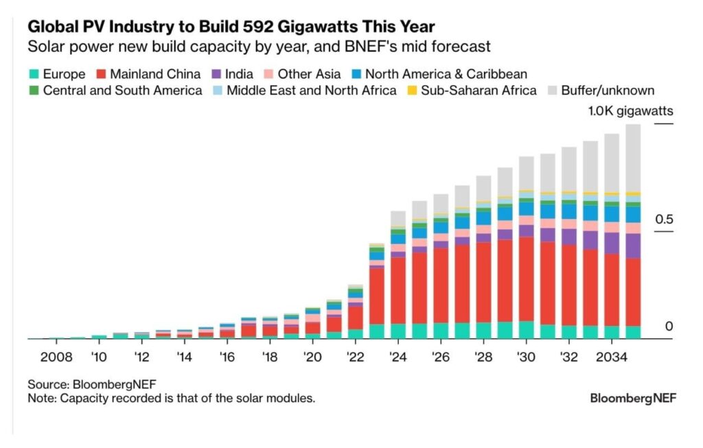 Solar PV additions in 2024 predicted to reach 592GW, a 33% increase from last year.