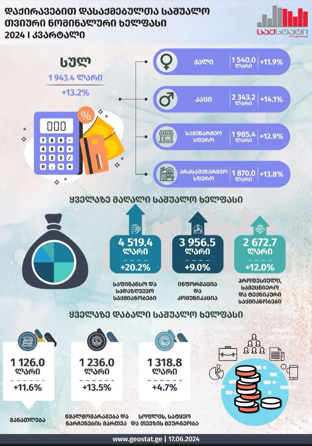 Average nominal salary as of 2024 Q1 (geostats infographic)