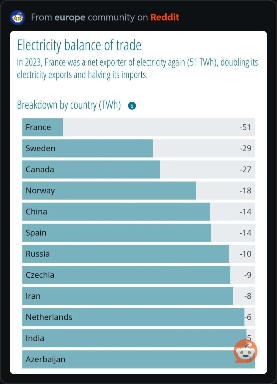 Spain the sixth largest electricity exporter in the world by 2023